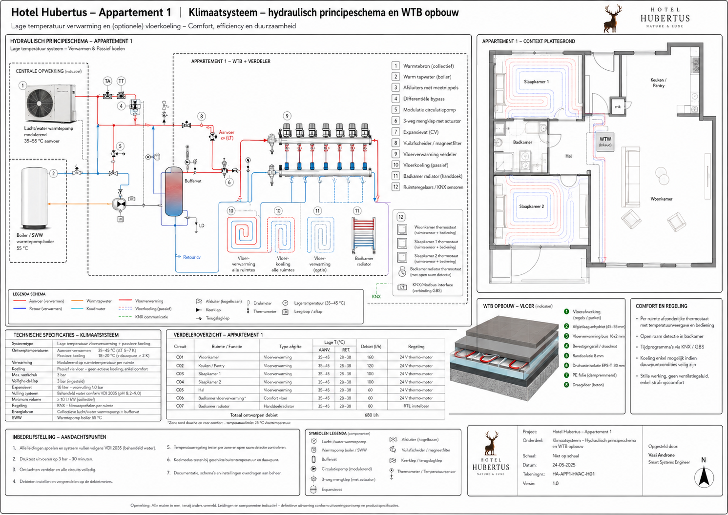 HH-APP1-SEC-100 Toegang, bediening en beveiligingsinterfaces - projectblad 100