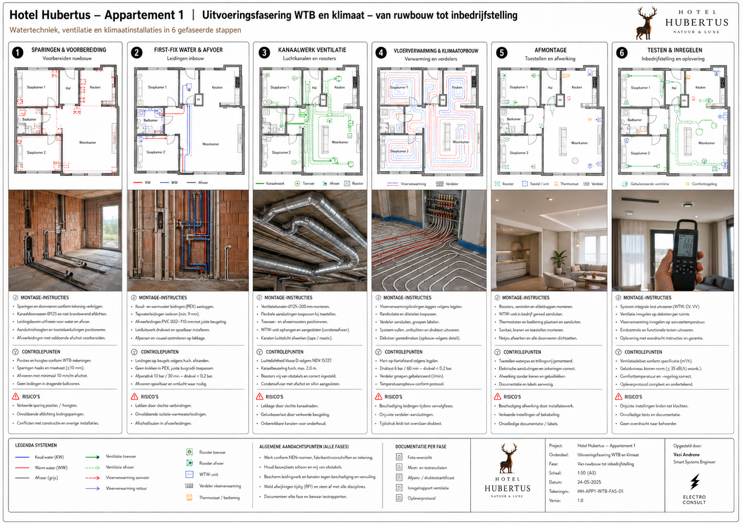 HH-APP1-COM-109 Montage-instructies, oplevering en beheer - projectblad 109