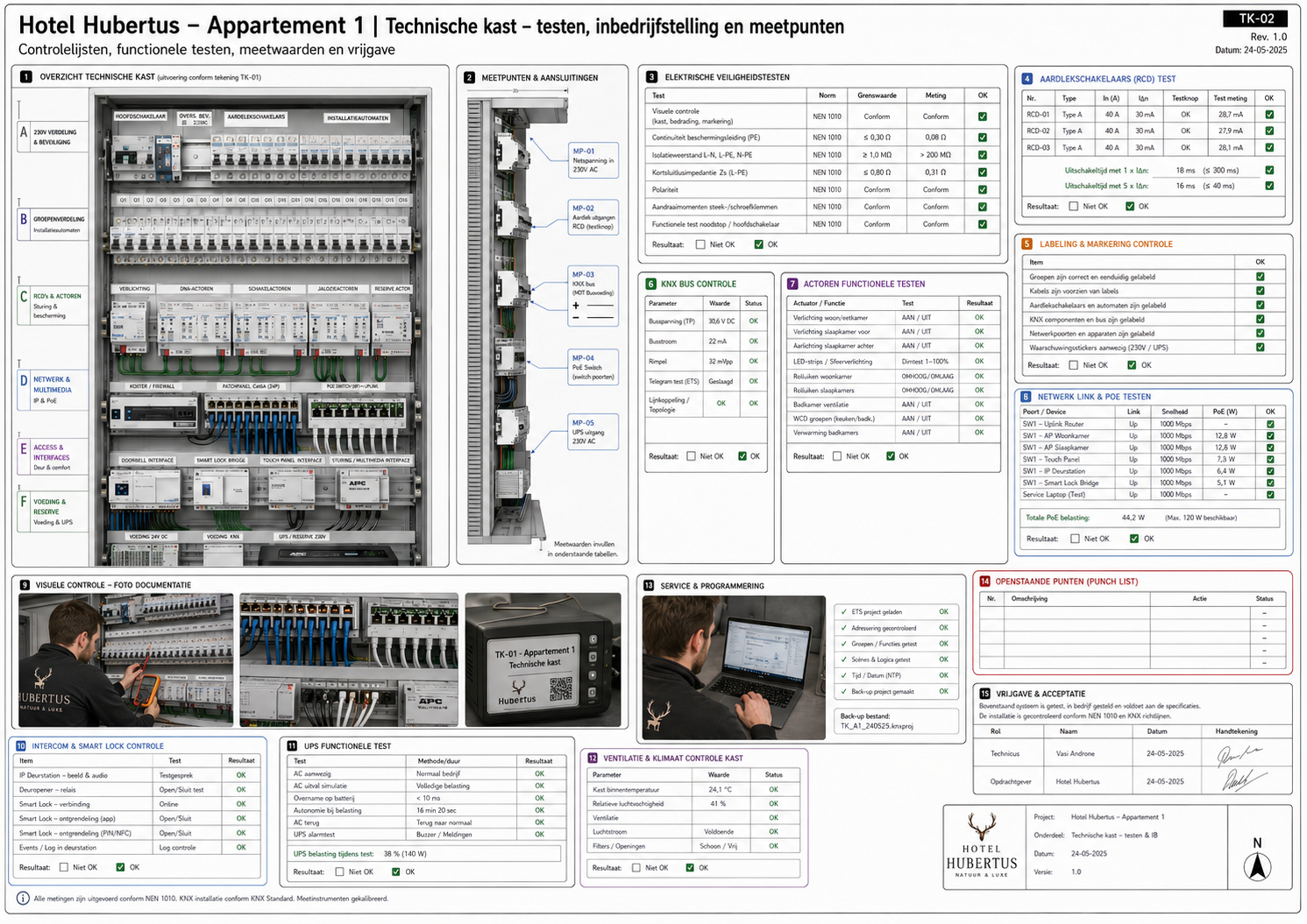 HH-APP1-ASB-002 Technische kast as-built, labeling en oplevering - projectblad 002